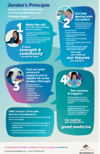 Infographic explaining Jordan’s Principle for First Nations families in the Okanagan region, outlining four steps to access services and support.